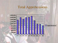 Chart displaying number of Border Patrol apprehensions from 1995-2004