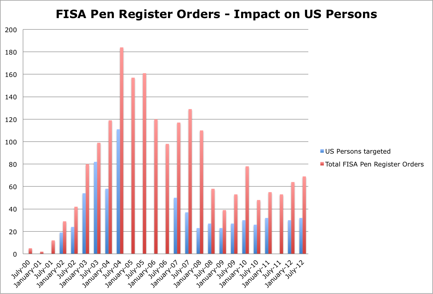 Pen Register orders