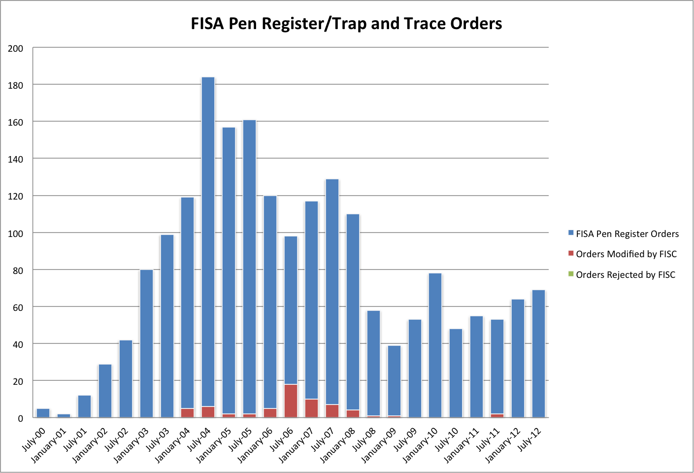 Pen Register orders